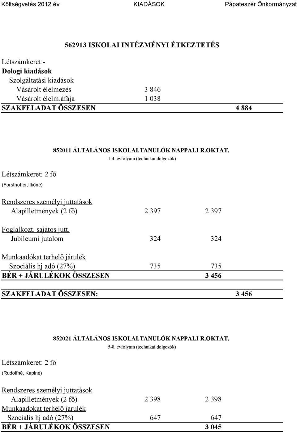 évfolyam (technikai dolgozók) Létszámkeret: 2 fő (Forsthoffer,Ilkóné) Rendszeres személyi juttatások Alapilletmények (2 fő) 2 397 2 397 Foglalkozt. sajátos jutt.