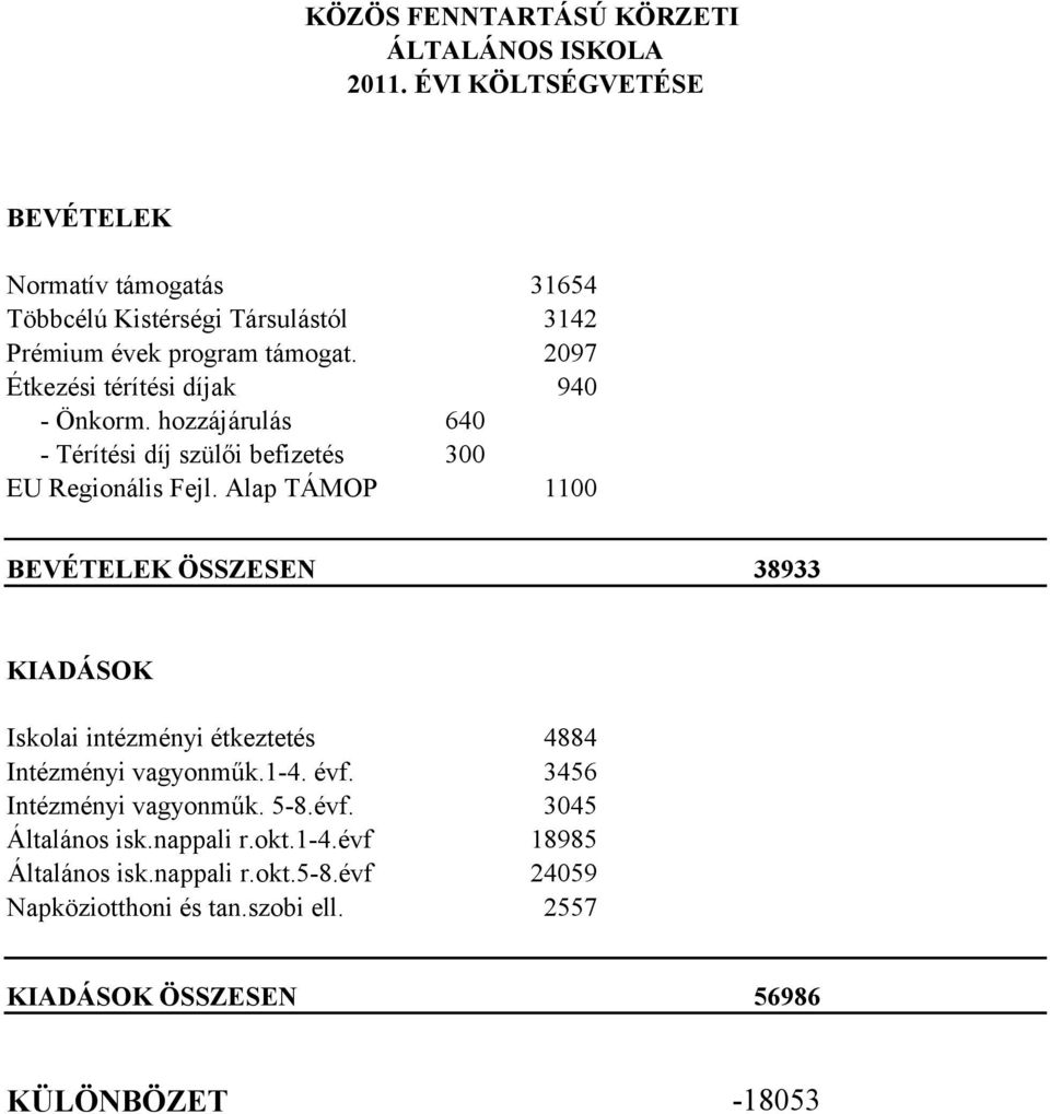 2097 Étkezési térítési díjak 940 - Önkorm. hozzájárulás 640 - Térítési díj szülői befizetés 300 EU Regionális Fejl.