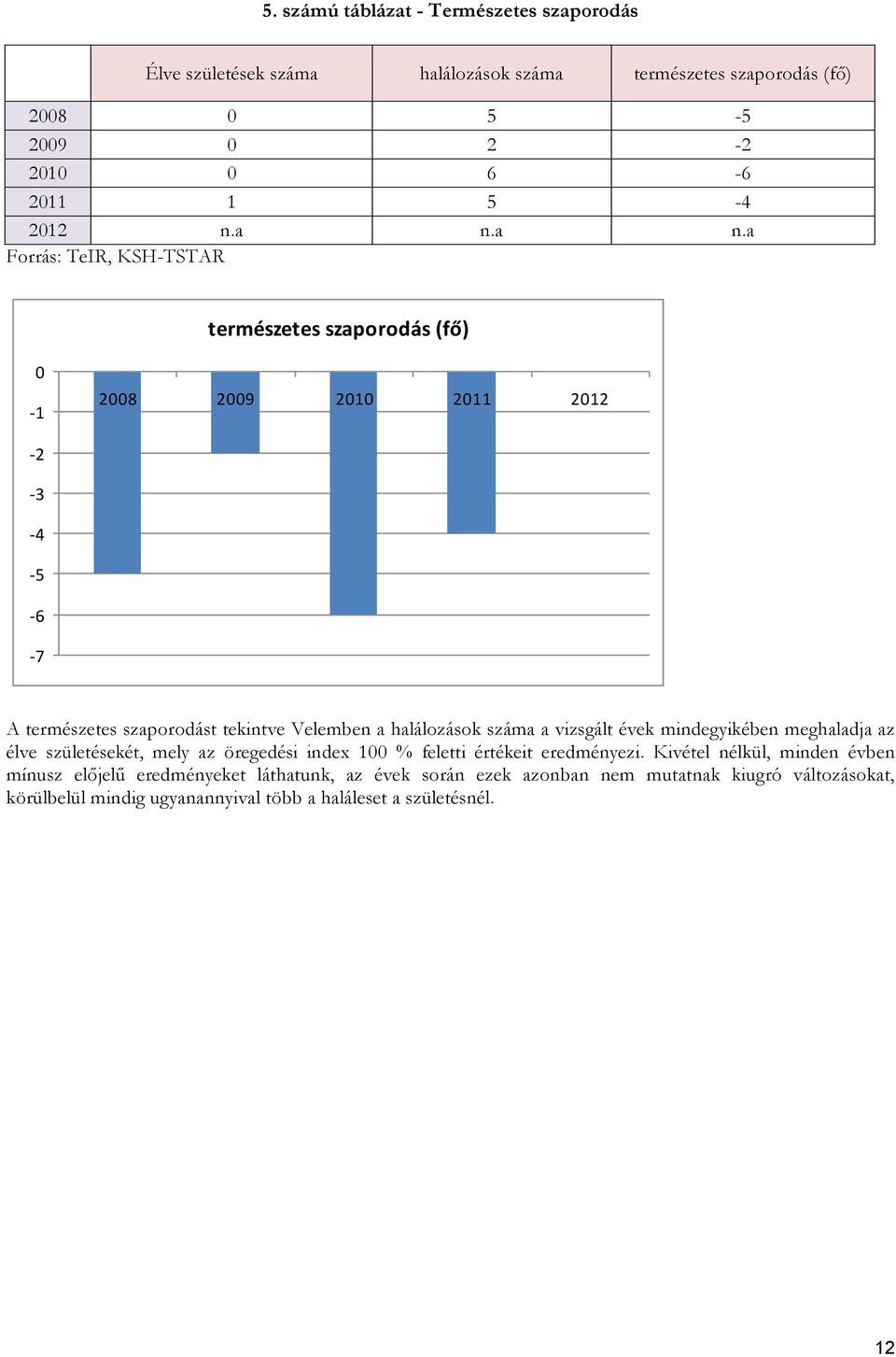 halálozások száma a vizsgált évek mindegyikében meghaladja az élve születésekét, mely az öregedési index 100 % feletti értékeit eredményezi.