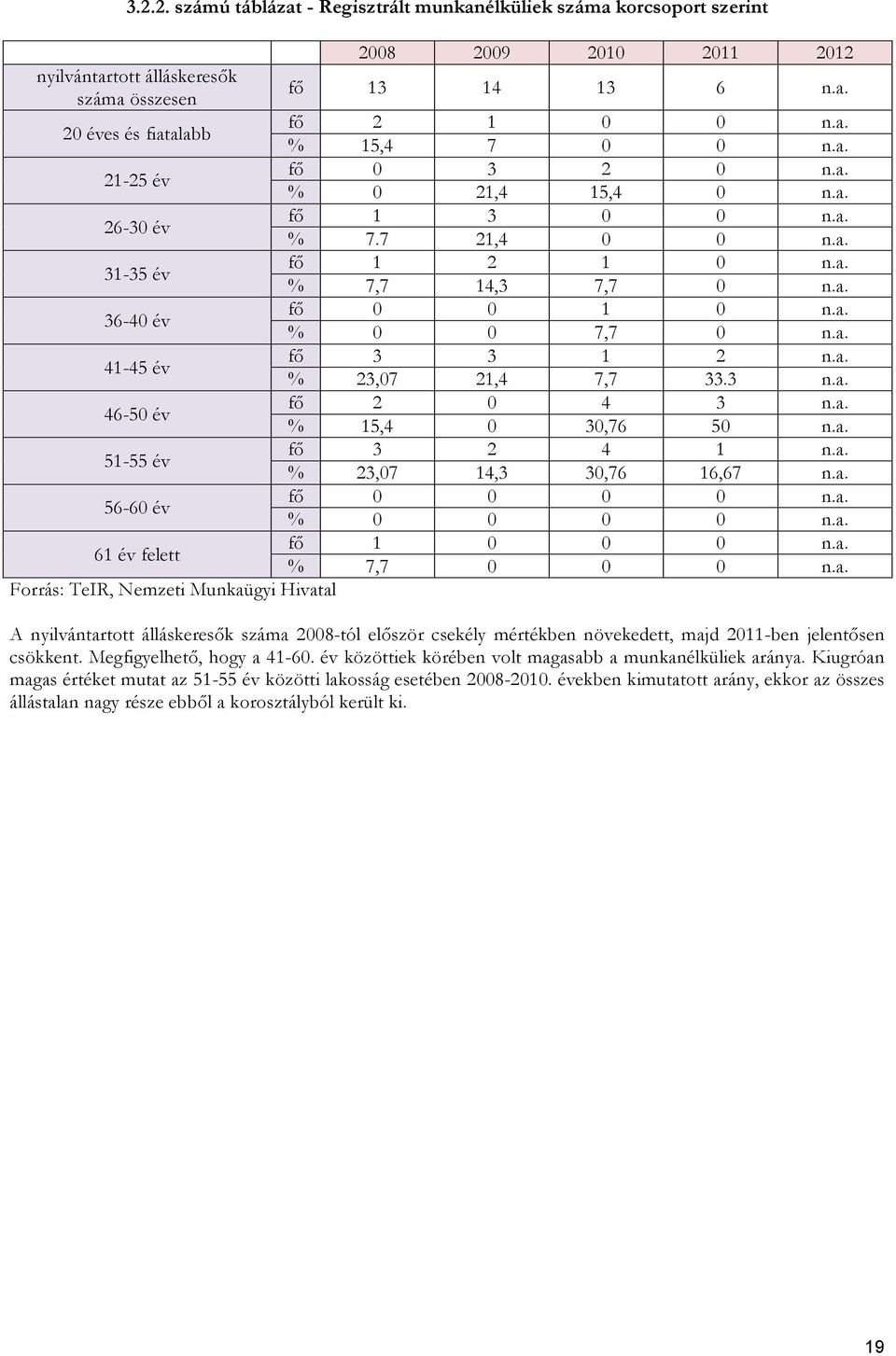 a. % 23,07 21,4 7,7 33.3 n.a. 46-50 év fő 2 0 4 3 n.a. % 15,4 0 30,76 50 n.a. 51-55 év fő 3 2 4 1 n.a. % 23,07 14,3 30,76 16,67 n.a. 56-60 év fő 0 0 0 0 n.a. % 0 0 0 0 n.a. 61 év felett fő 1 0 0 0 n.