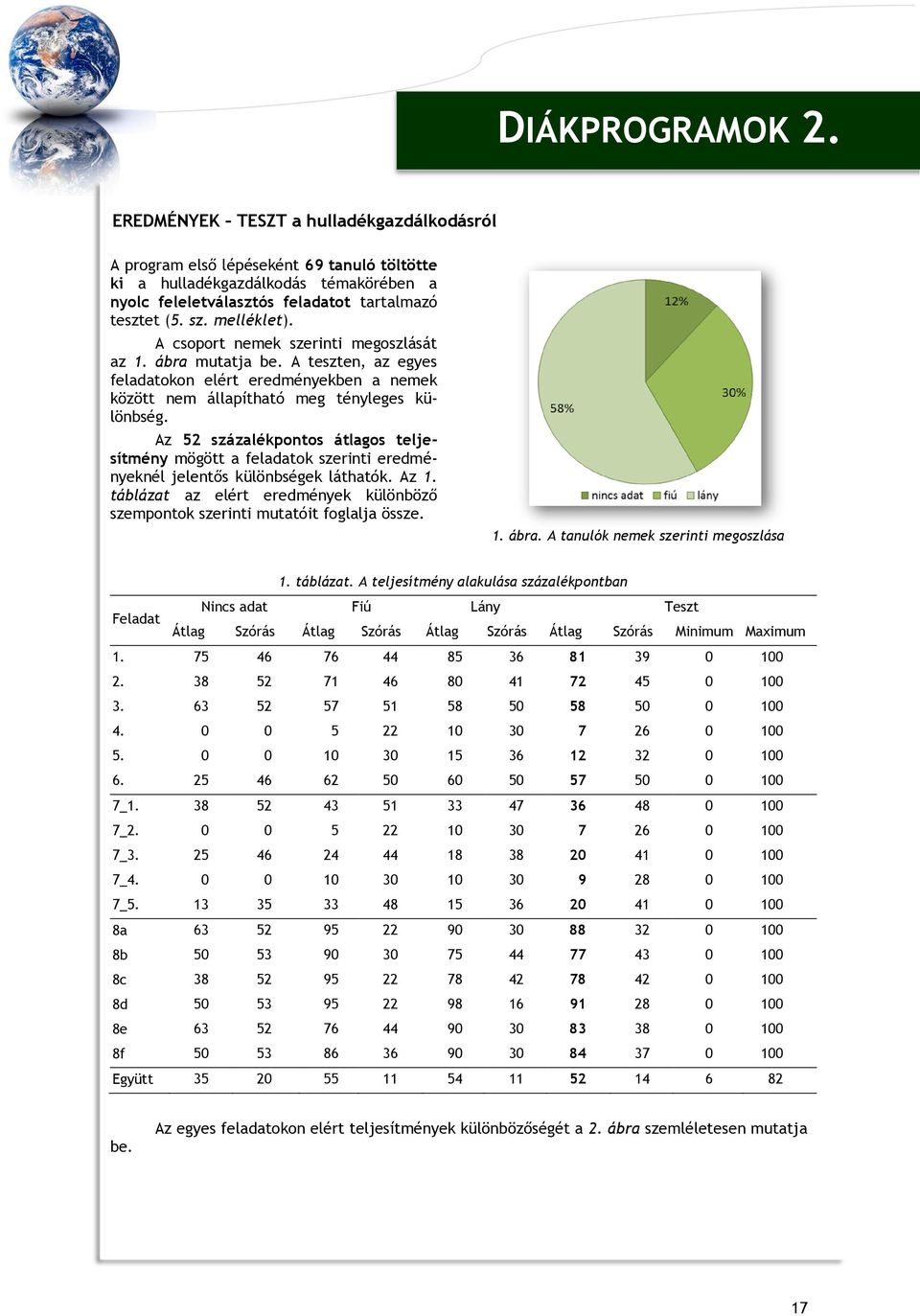 Az 52 százalékpontos átlagos teljesítmény mögött a feladatok szerinti eredményeknél jelentős különbségek láthatók. Az 1.