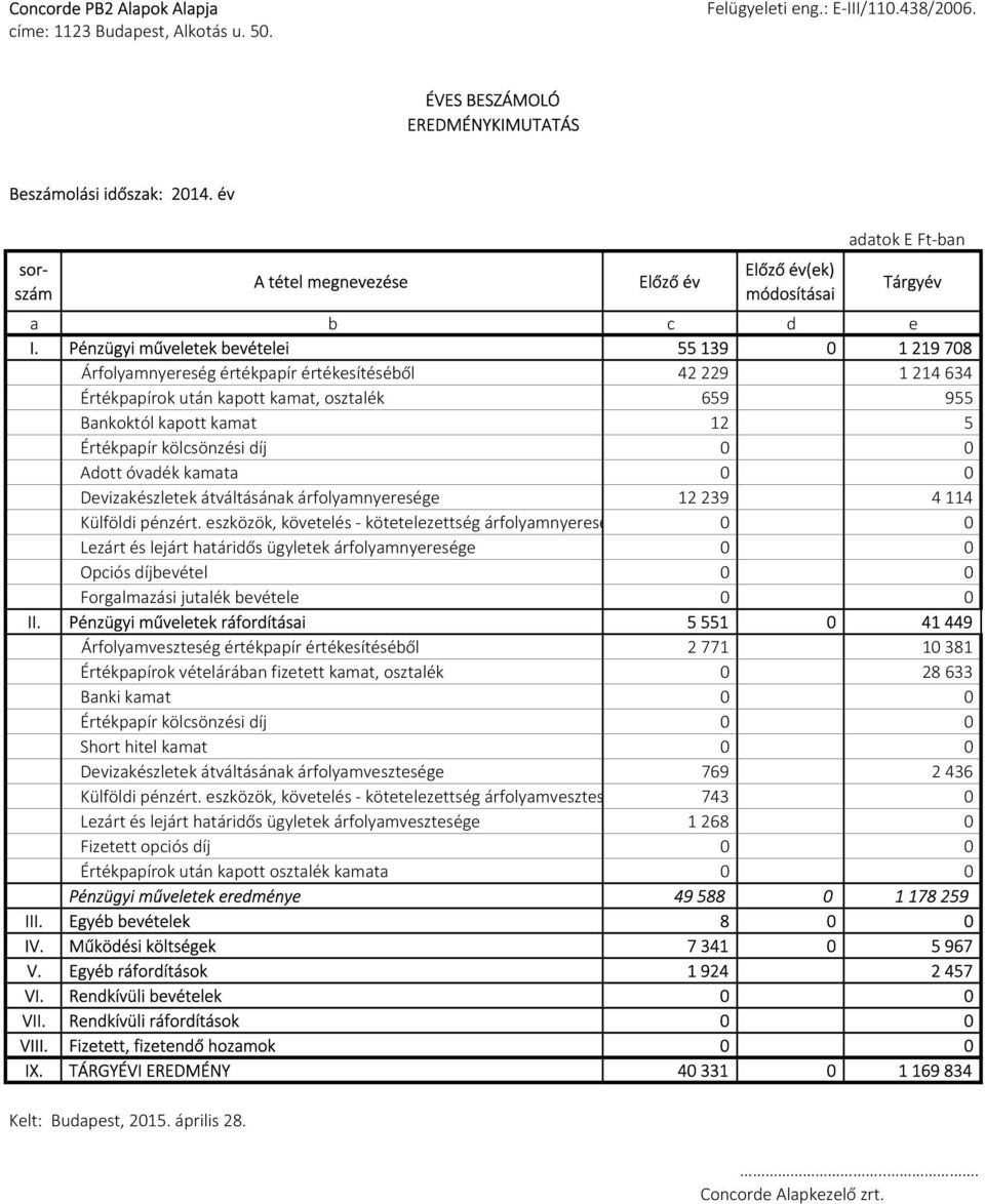 Pénzügyi műveletek bevételei 55139 0 1219708 Árfolyamnyereség értékpapír értékesítéséből 42229 1214634 Értékpapírok után kapott kamat, osztalék 659 955 Bankoktól kapott kamat 12 5 Értékpapír