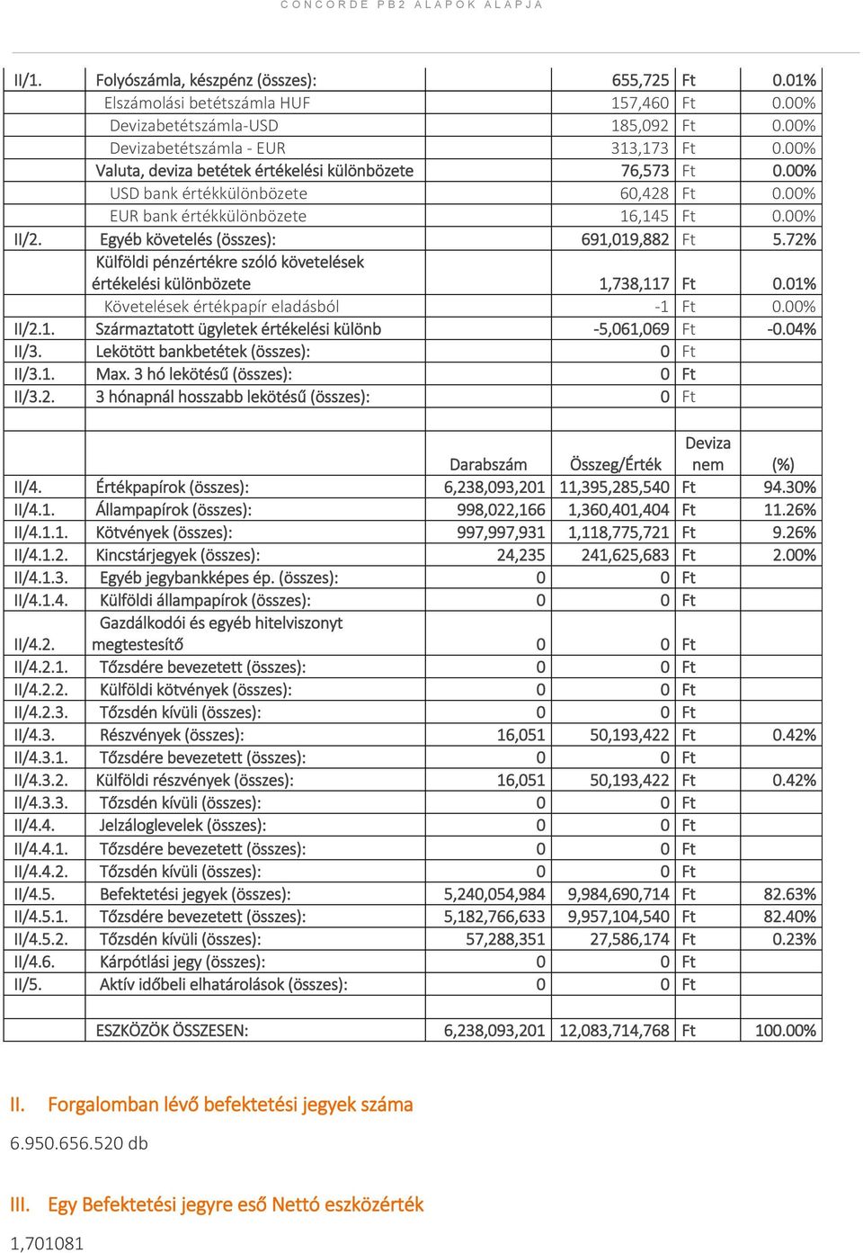 72% Külföldi pénzértékre szóló követelések értékelési különbözete 1,738,117 Ft 0.01% Követelések értékpapír eladásból -1 Ft 0.00% II/2.1. Származtatott ügyletek értékelési különb -5,061,069 Ft -0.