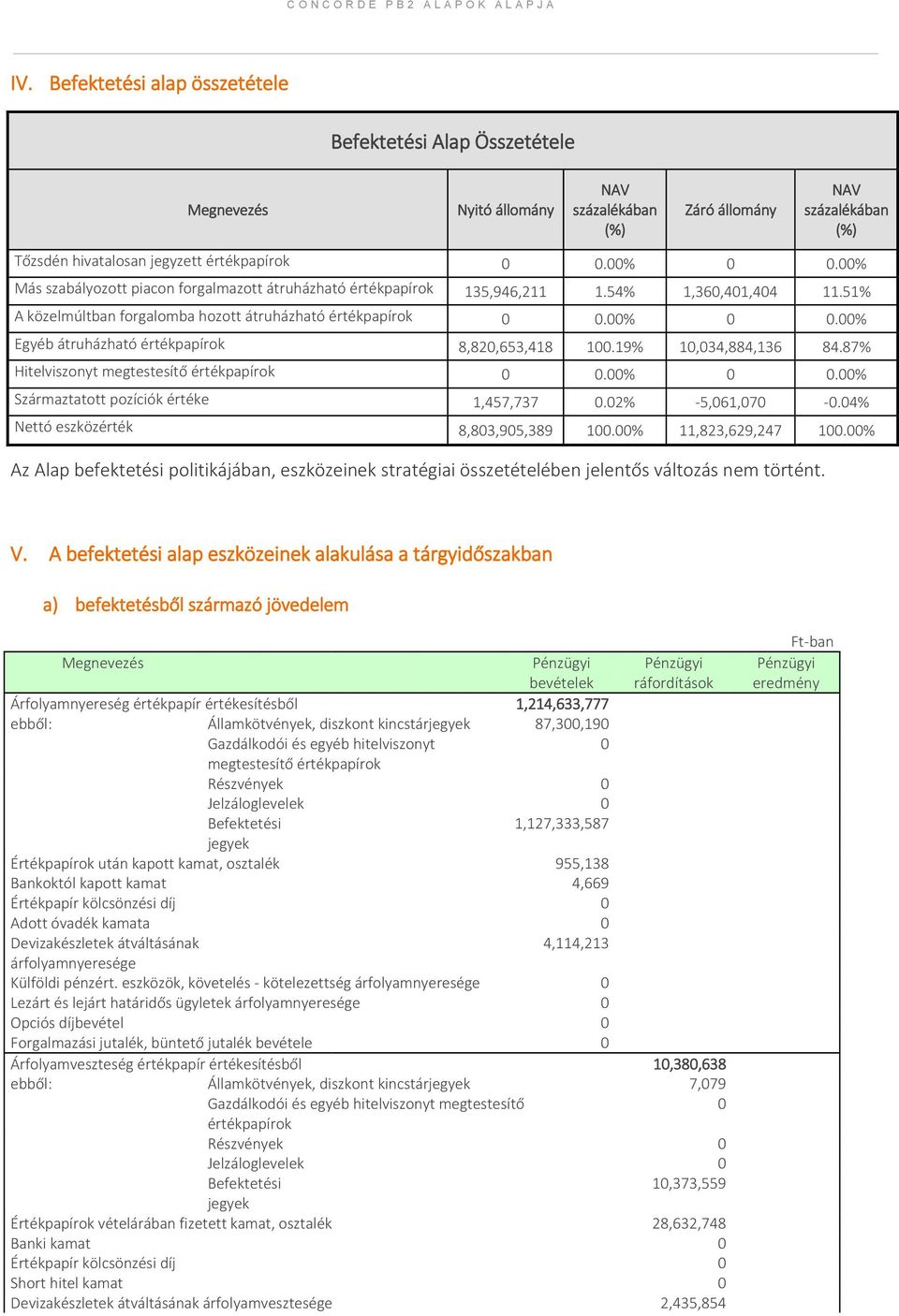 00% Egyéb átruházható értékpapírok 8,820,653,418 100.19% 10,034,884,136 84.87% Hitelviszonyt megtestesítő értékpapírok 0 0.00% 0 0.00% Származtatott pozíciók értéke 1,457,737 0.02% -5,061,070-0.