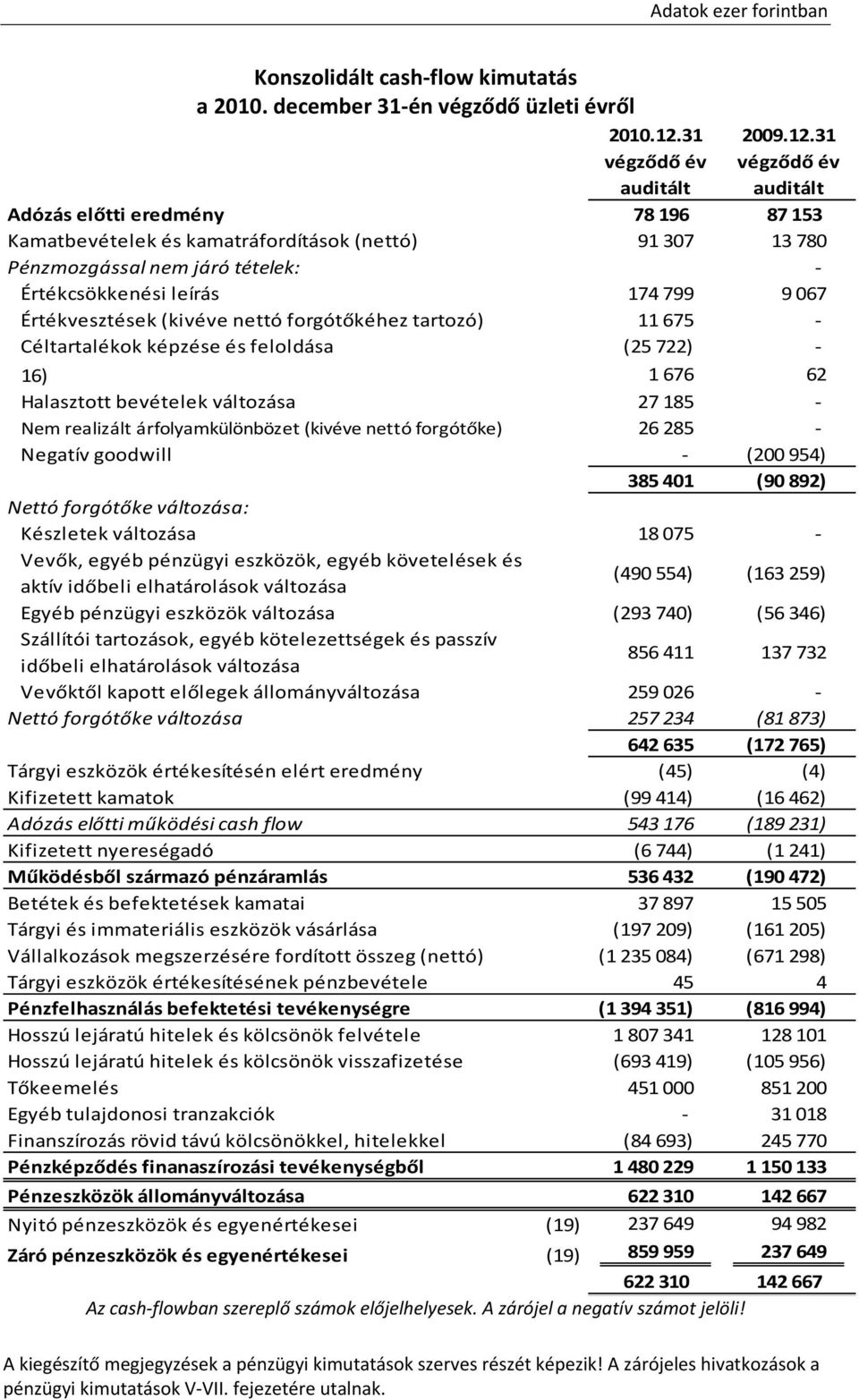 31 végződő év végződő év auditált auditált Adózás előtti eredmény 78 196 87 153 Kamatbevételek és kamatráfordítások (nettó) 91 307 13 780 Pénzmozgással nem járó tételek: Értékcsökkenési leírás 174