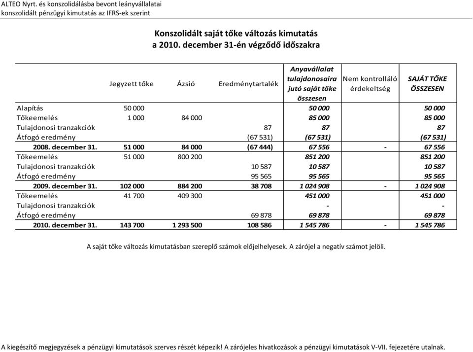 000 Tőkeemelés 1000 84 000 85 000 85 000 Tulajdonosi tranzakciók 87 87 87 Átfogó eredmény (67 531) (67 531) (67 531) 2008. december 31.