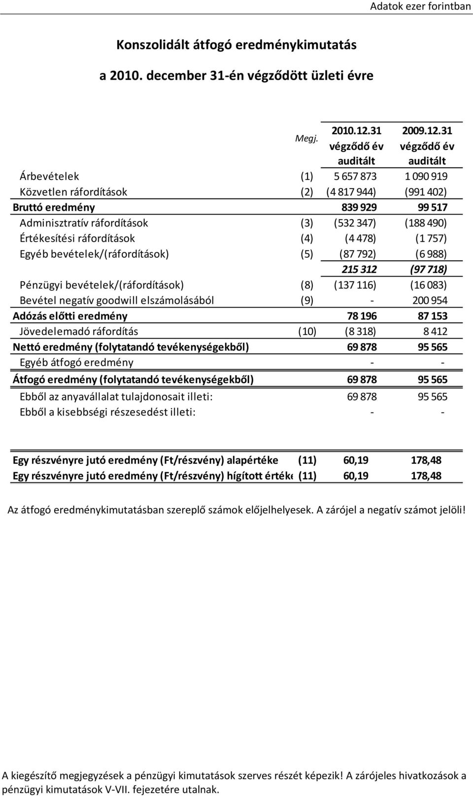 31 végződő év végződő év auditált auditált Árbevételek (1) 5 657 873 1 090 919 Közvetlen ráfordítások (2) (4 817 944) (991 402) Bruttó eredmény 839 929 99 517 Adminisztratív ráfordítások (3) (532