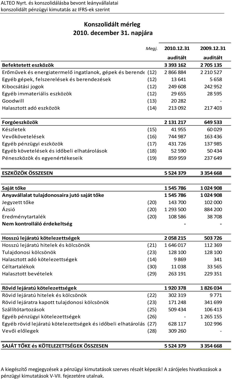 31 auditált auditált Befektetett eszközök 3 393 162 2 705 135 Erőművek és energiatermelő ingatlanok, gépek és berende (12) 2 866 884 2 210 527 Egyéb gépek, felszerelések és berendezések (12) 13 641 5