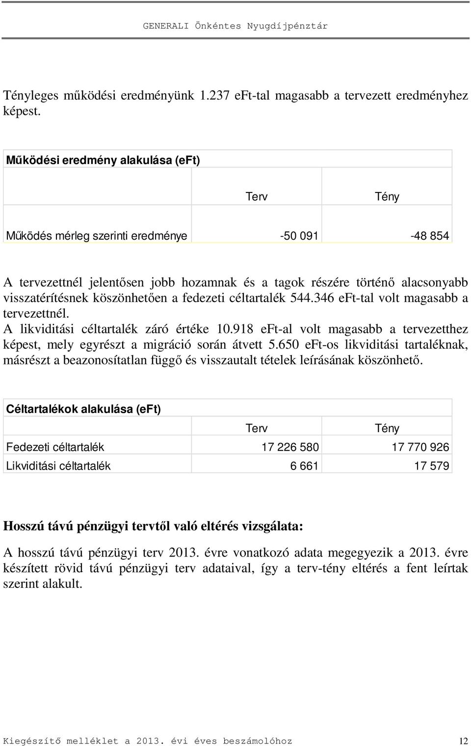 köszönhetően a fedezeti céltartalék 544.346 eft-tal volt magasabb a tervezettnél. A likviditási céltartalék záró értéke 10.