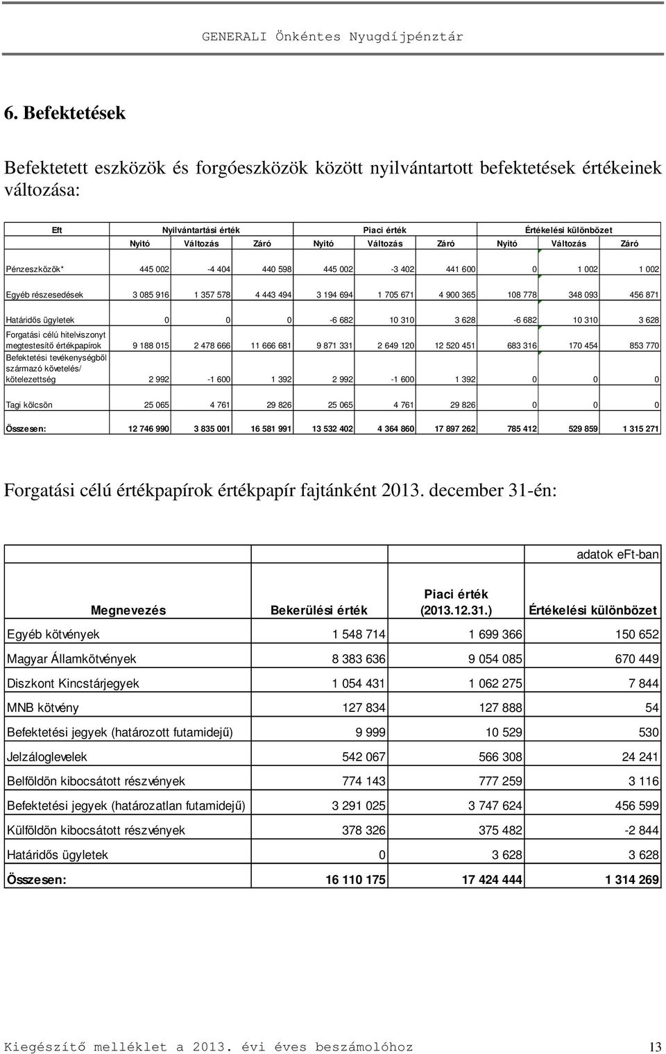 093 456 871 Határidős ügyletek 0 0 0-6 682 10 310 3 628-6 682 10 310 3 628 Forgatási célú hitelviszonyt megtestesítő értékpapírok 9 188 015 2 478 666 11 666 681 9 871 331 2 649 120 12 520 451 683 316