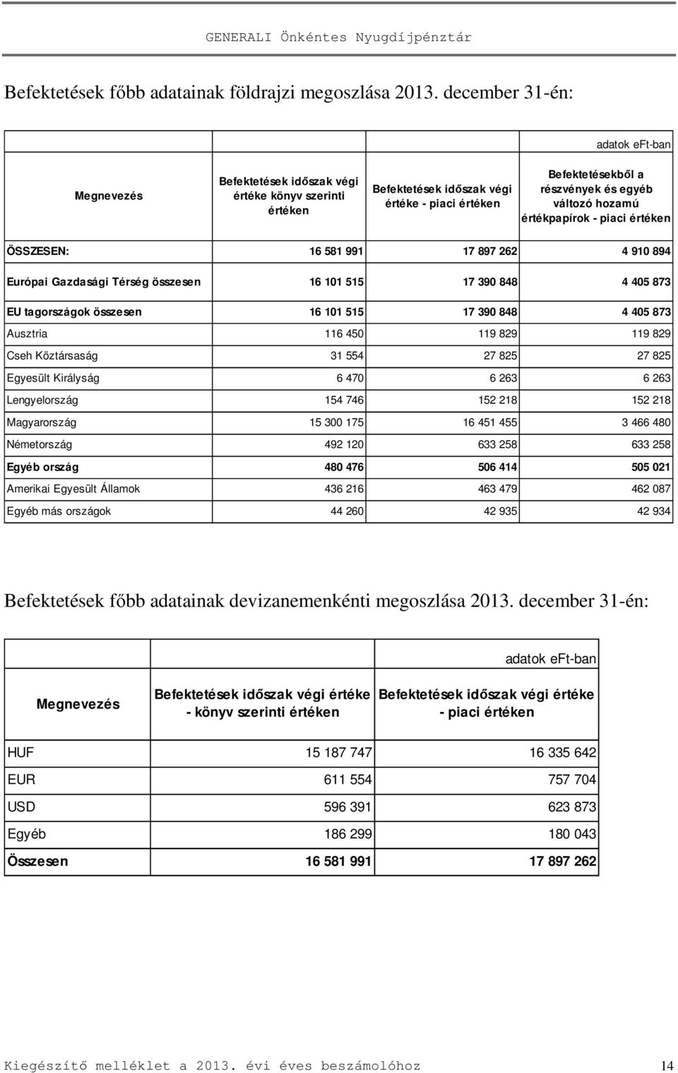 értékpapírok - piaci értéken ÖSSZESEN: 16 581 991 17 897 262 4 910 894 Európai Gazdasági Térség összesen 16 101 515 17 390 848 4 405 873 EU tagországok összesen 16 101 515 17 390 848 4 405 873