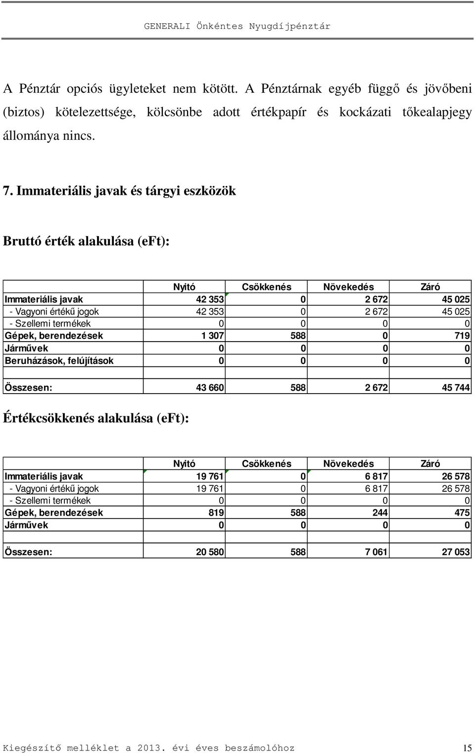 termékek 0 0 0 0 Gépek, berendezések 1 307 588 0 719 Járművek 0 0 0 0 Beruházások, felújítások 0 0 0 0 Összesen: 43 660 588 2 672 45 744 Értékcsökkenés alakulása (eft): Nyitó Csökkenés Növekedés Záró