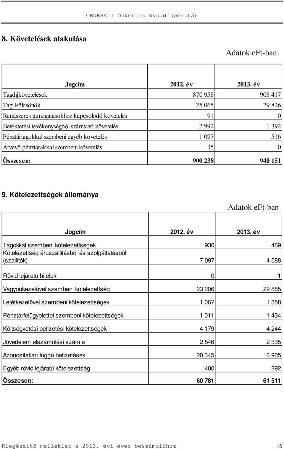 szembeni egyéb követelés 1 097 516 Átvevő pénztárakkal szembeni követelés 35 0 Összesen: 900 238 940 151 9. Kötelezettségek állománya Adatok eft-ban Jogcím 2012. év 2013.