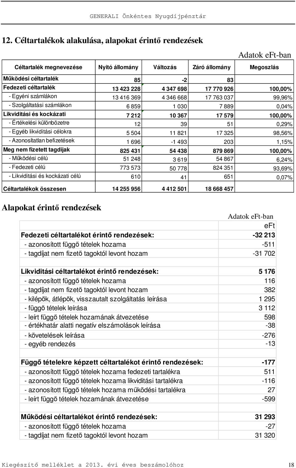 céltartalék - Értékelési különbözetre 12 39 51 0,29% - Egyéb likviditási célokra 5 504 11 821 17 325 98,56% - Azonosítatlan befizetések 1 696-1 493 203 1,15% Meg hozamára nem fizetett tagdijak 825