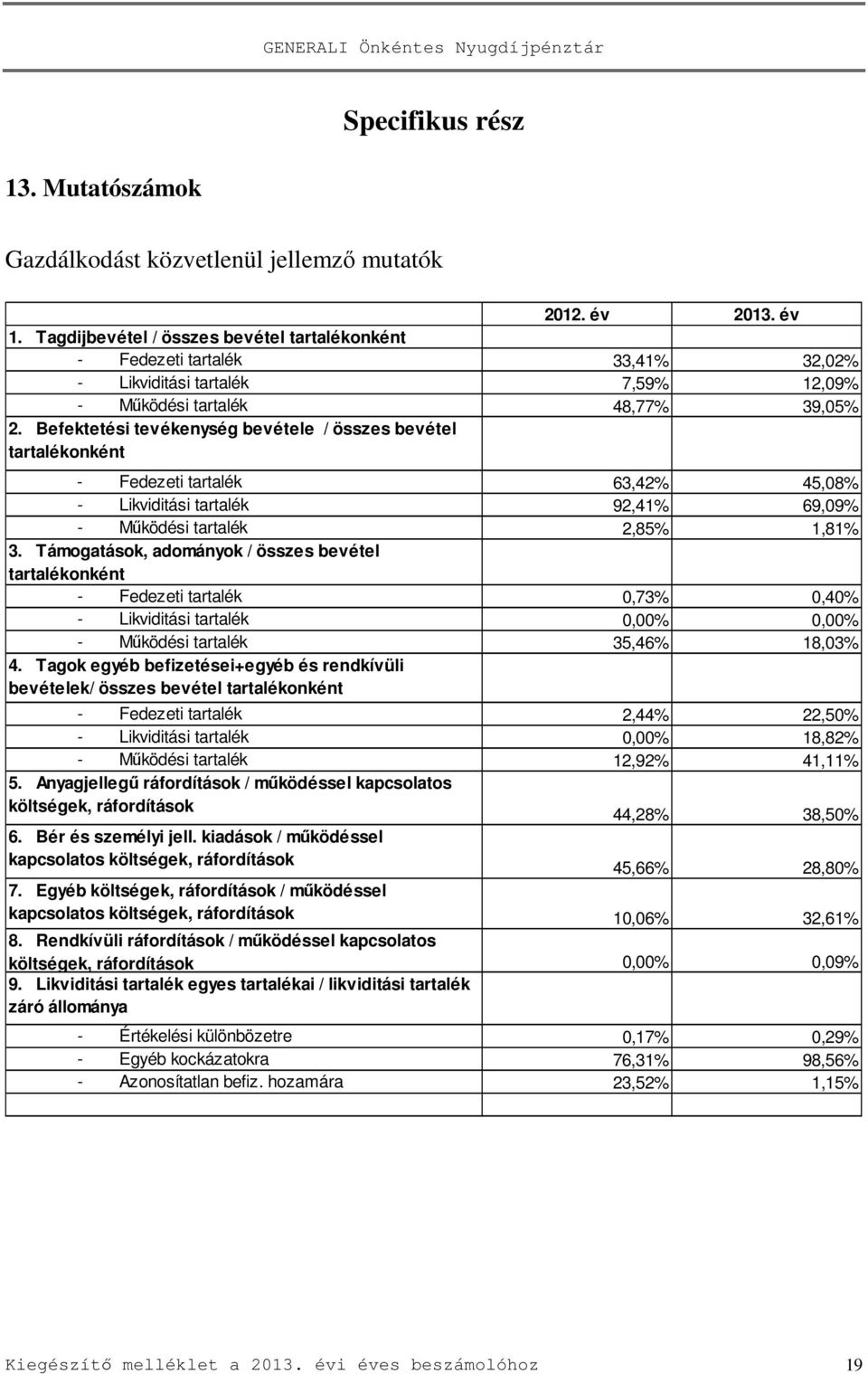 Befektetési tevékenység bevétele / összes bevétel tartalékonként - Fedezeti tartalék 63,42% 45,08% - Likviditási tartalék 92,41% 69,09% - Működési tartalék 2,85% 1,81% 3.