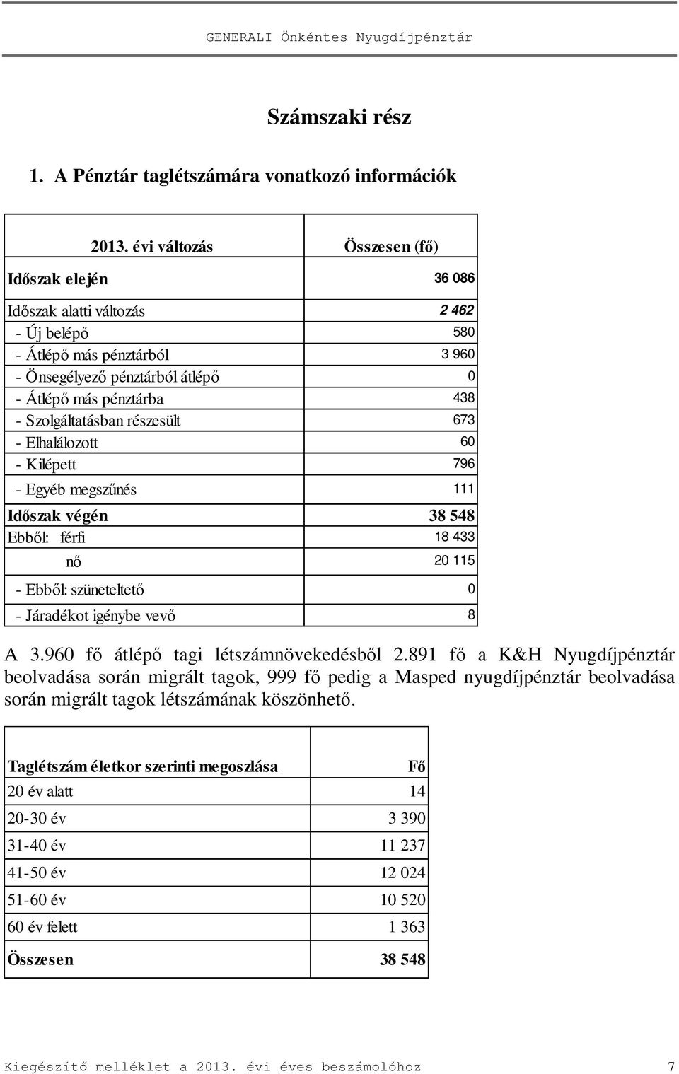 Szolgáltatásban részesült 673 - Elhalálozott 60 - Kilépett 796 - Egyéb megszűnés 111 Időszak végén 38 548 Ebből: férfi 18 433 nő 20 115 - Ebből: szüneteltető 0 - Járadékot igénybe vevő 8 A 3.