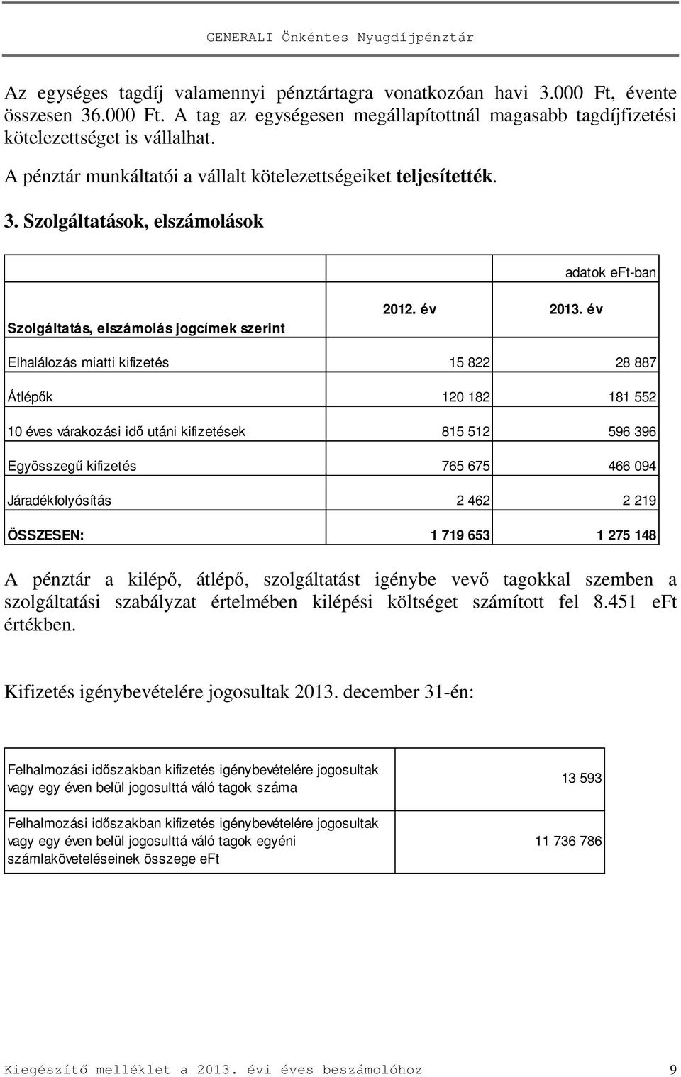 év Elhalálozás miatti kifizetés 15 822 28 887 Átlépők 120 182 181 552 10 éves várakozási idő utáni kifizetések 815 512 596 396 Egyösszegű kifizetés 765 675 466 094 Járadékfolyósítás 2 462 2 219