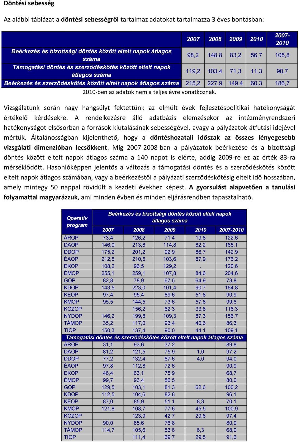 227,9 149,4 60,3 186,7 2010-ben az adatok nem a teljes évre vonatkoznak. Vizsgálatunk során nagy hangsúlyt fektettünk az elmúlt évek fejlesztéspolitikai hatékonyságát értékelő kérdésekre.