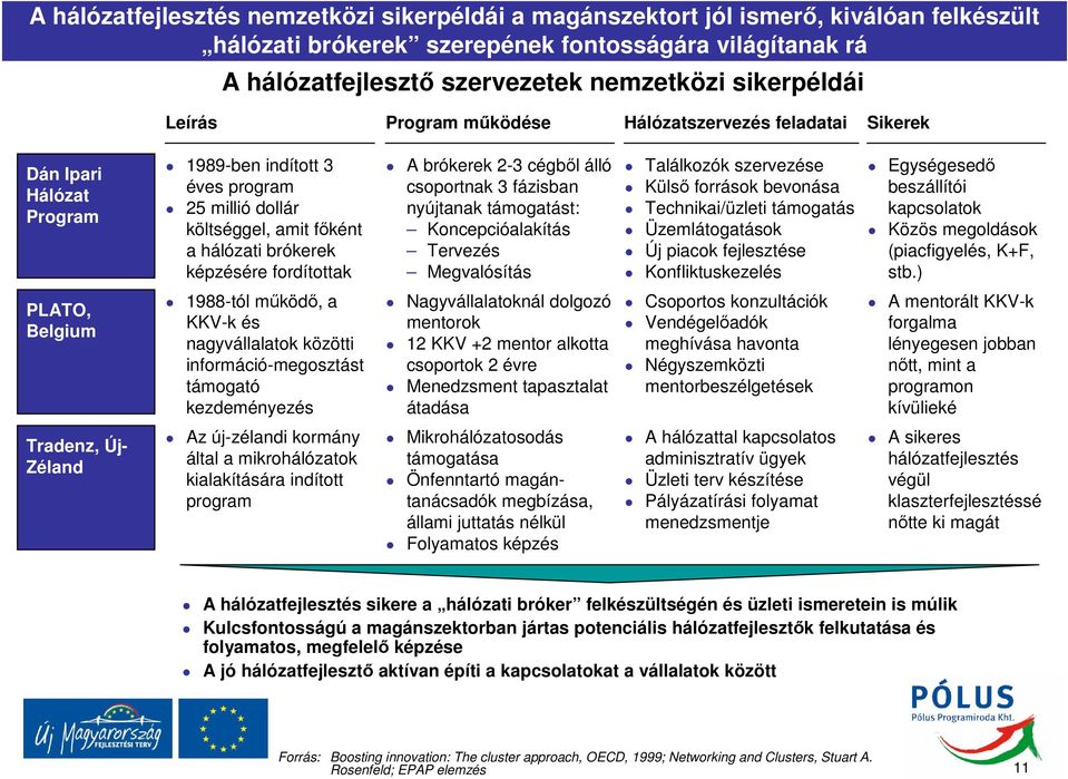 képzésére fordítottak A brókerek 2-3 cégből álló csoportnak 3 fázisban nyújtanak támogatást: Koncepcióalakítás Tervezés Megvalósítás Találkozók szervezése Külső források bevonása Technikai/üzleti