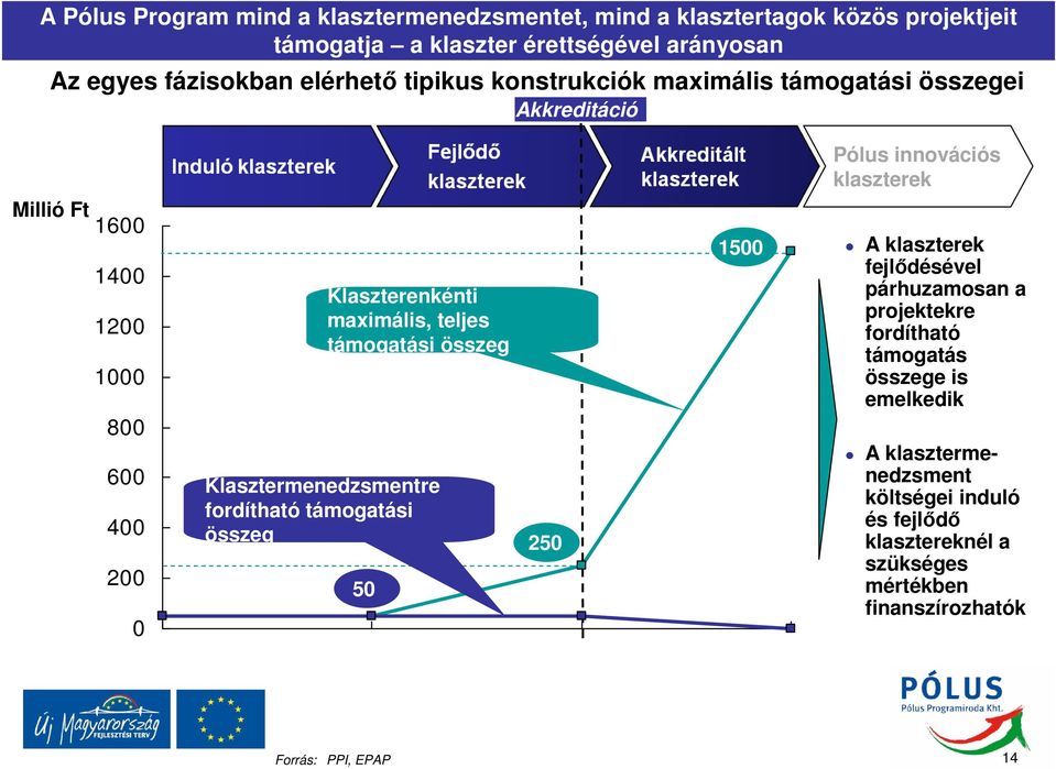 Klaszterenkénti maximális, teljes támogatási összeg Klasztermenedzsmentre fordítható támogatási összeg 50 250 1500 A klaszterek fejlődésével párhuzamosan