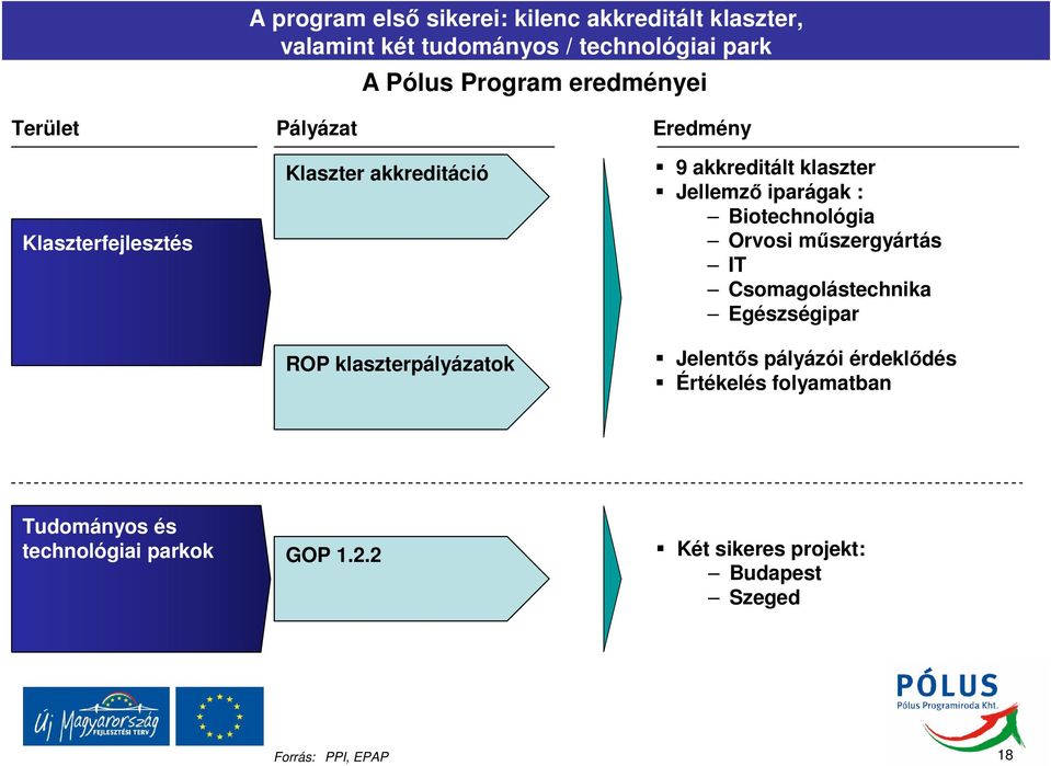 klaszter Jellemző iparágak : Biotechnológia Orvosi műszergyártás IT Csomagolástechnika Egészségipar Jelentős