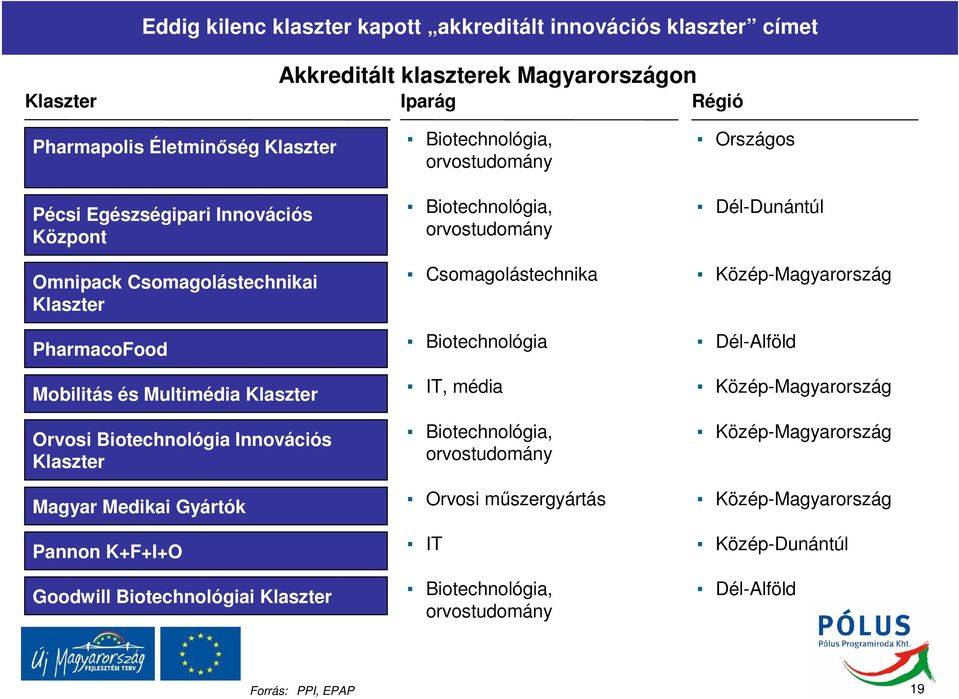 K+F+I+O Goodwill Biotechnológiai Klaszter Biotechnológia, orvostudomány Biotechnológia, orvostudomány Csomagolástechnika Biotechnológia IT, média Biotechnológia, orvostudomány