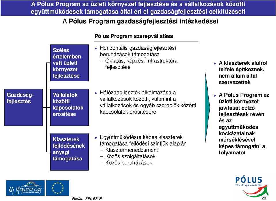 alulról felfelé építkeznek, nem állam által szervezettek Gazdaságfejlesztés Vállalatok közötti kapcsolatok erősítése Klaszterek fejlődésének anyagi támogatása Hálózatfejlesztők alkalmazása a