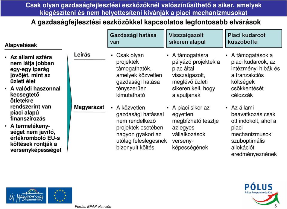 termelékenységet nem javító, értékromboló EU-s költések rontják a versenyképességet Leírás Magyarázat Csak olyan projektek támogathatók, amelyek közvetlen gazdasági hatása tényszerűen kimutatható A