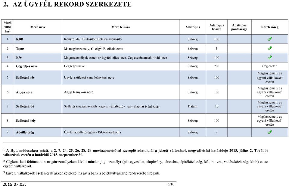 születési vagy leánykori neve Szöveg 100 6 Anyja neve Anyja leánykori neve Szöveg 100 7 Születési idő Születés (magánszemély, egyéni vállalkozó), vagy alapítás (cég) ideje Dátum 10 8 Születési hely