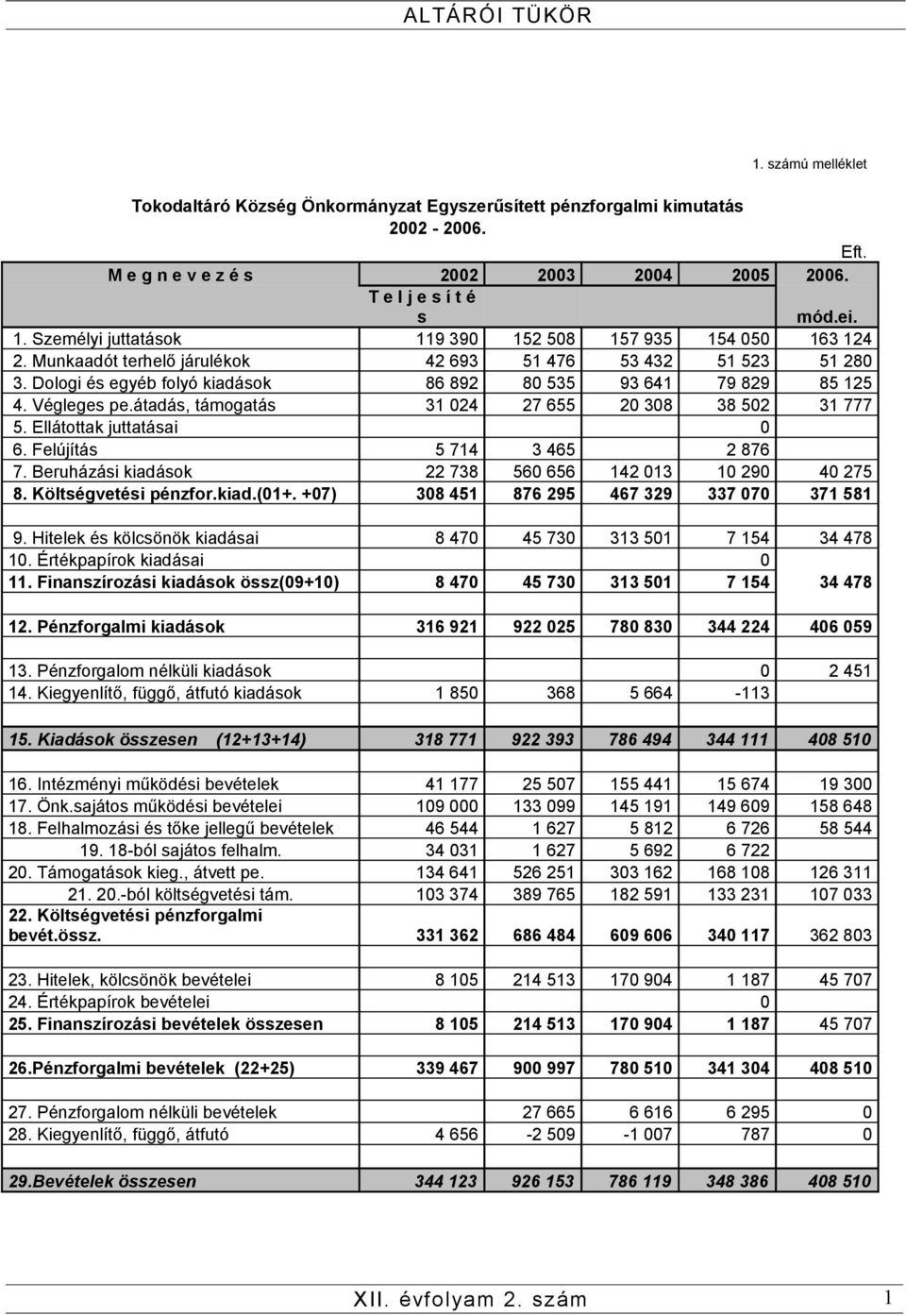 Végleges pe.átadás, támogatás 31 024 27 655 20 308 38 502 31 777 5. Ellátottak juttatásai 0 6. Felújítás 5 714 3 465 2 876 7. Beruházási kiadások 22 738 560 656 142 013 10 290 40 275 8.