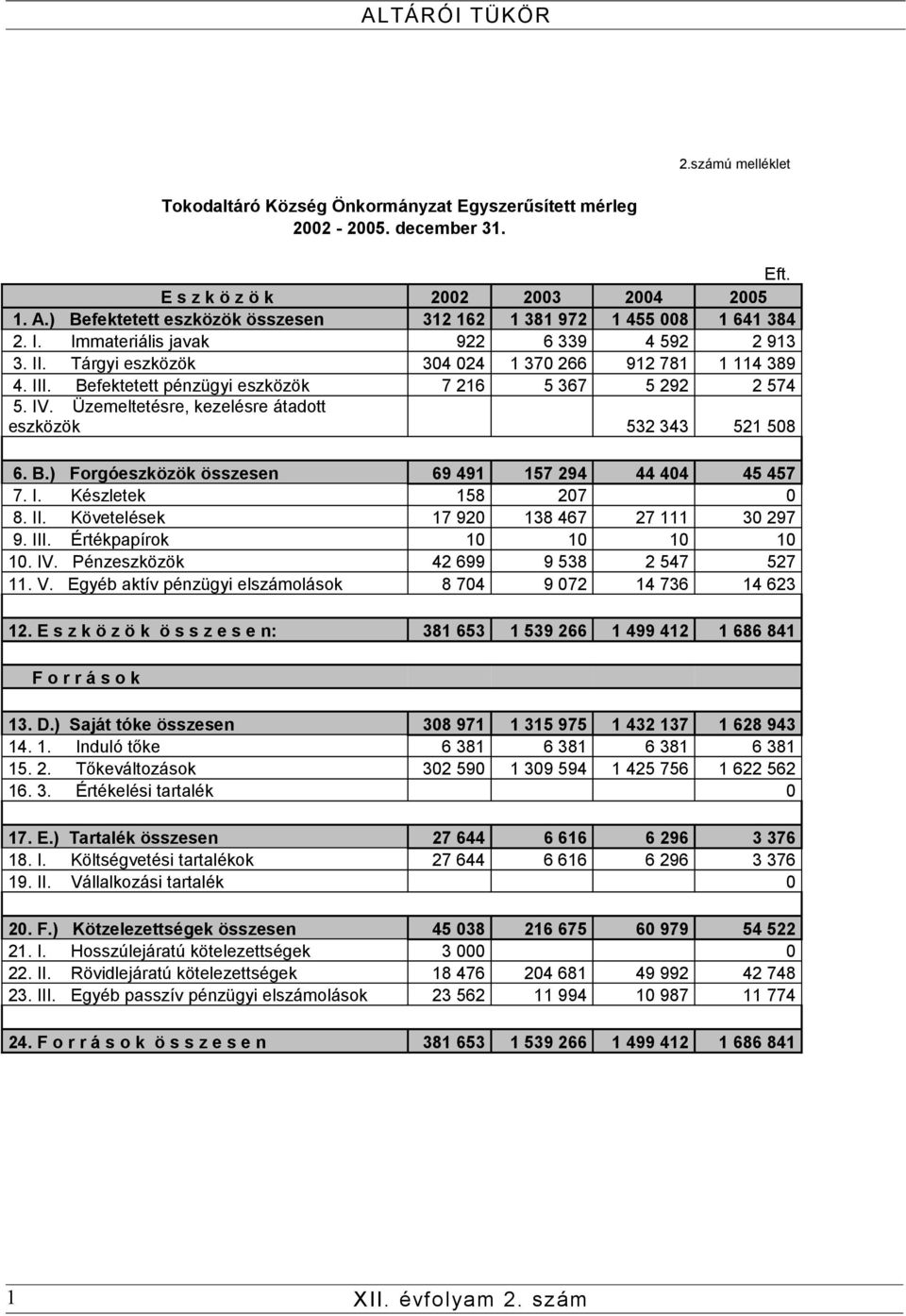 Befektetett pénzügyi eszközök 7 216 5 367 5 292 2 574 5. IV. Üzemeltetésre, kezelésre átadott eszközök 532 343 521 508 6. B.) Forgóeszközök összesen 69 491 157 294 44 404 45 457 7. I. Készletek 158 207 0 8.