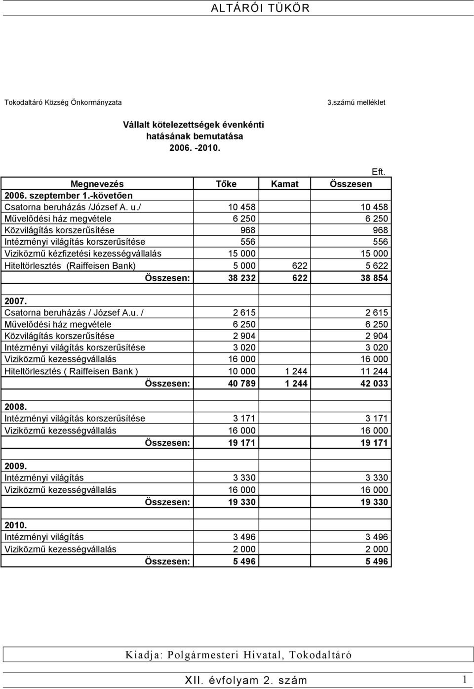 / 10 458 10 458 Művelődési ház megvétele 6 250 6 250 Közvilágítás korszerűsítése 968 968 Intézményi világítás korszerűsítése 556 556 Viziközmű kézfizetési kezességvállalás 15 000 15 000