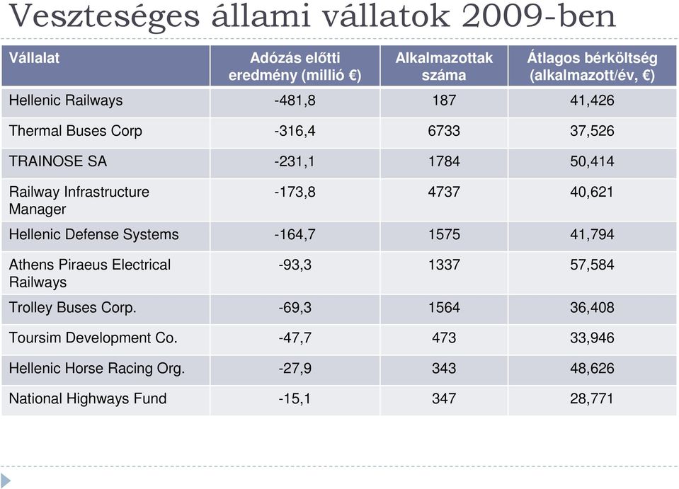 -173,8 4737 40,621 Hellenic Defense Systems -164,7 1575 41,794 Athens Piraeus Electrical Railways -93,3 1337 57,584 Trolley Buses Corp.