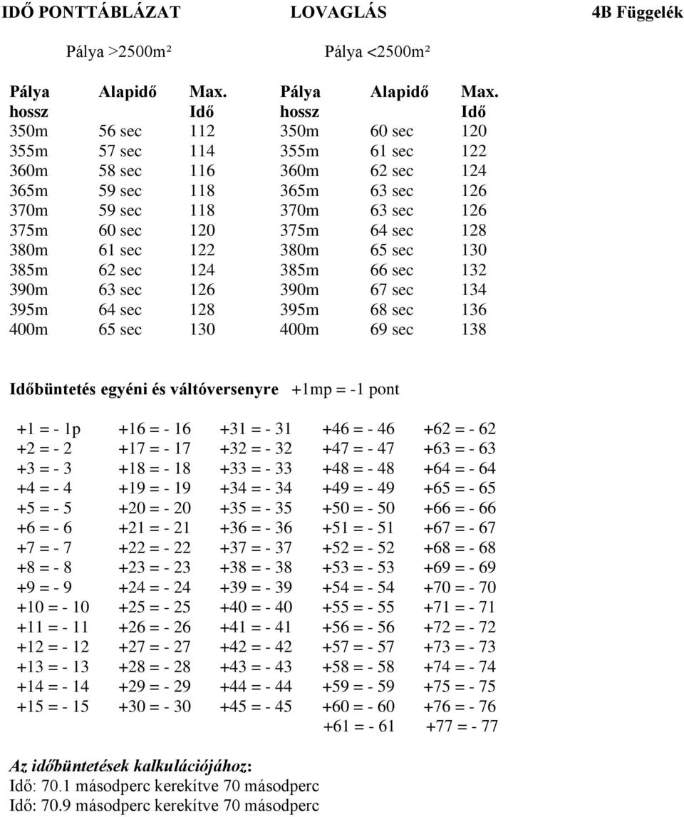 hossz Idő hossz Idő 350m 56 sec 112 350m 60 sec 120 355m 57 sec 114 355m 61 sec 122 360m 58 sec 116 360m 62 sec 124 365m 59 sec 118 365m 63 sec 126 370m 59 sec 118 370m 63 sec 126 375m 60 sec 120