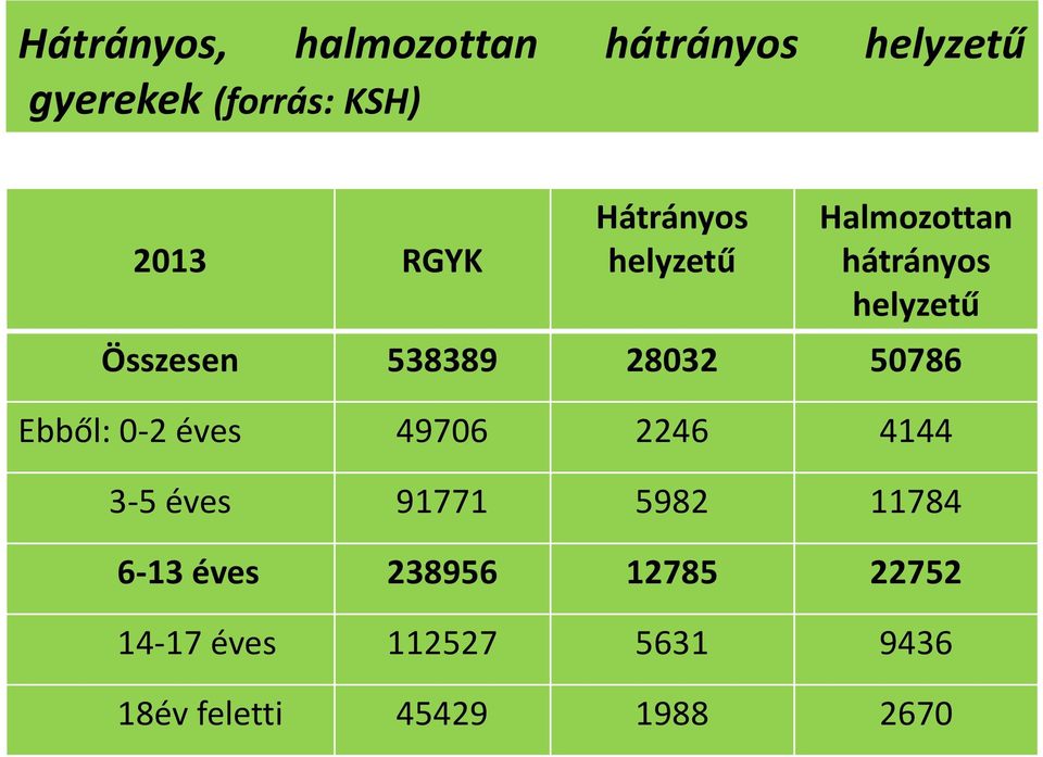 28032 50786 Ebből: 0-2 éves 49706 2246 4144 3-5 éves 91771 5982 11784