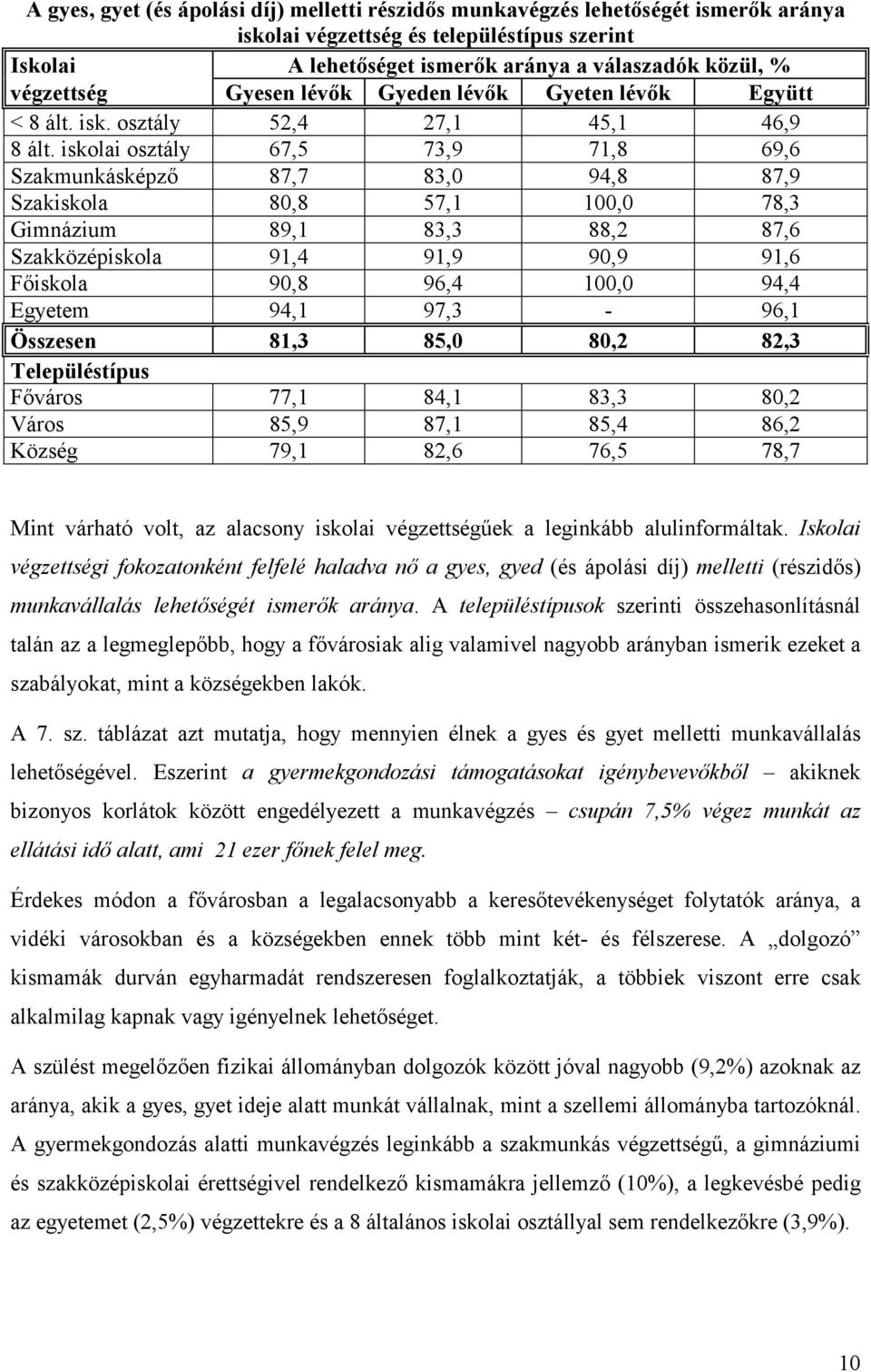 iskolai osztály 67,5 73,9 71,8 69,6 Szakmunkásképző 87,7 83,0 94,8 87,9 Szakiskola 80,8 57,1 100,0 78,3 Gimnázium 89,1 83,3 88,2 87,6 Szakközépiskola 91,4 91,9 90,9 91,6 Főiskola 90,8 96,4 100,0 94,4