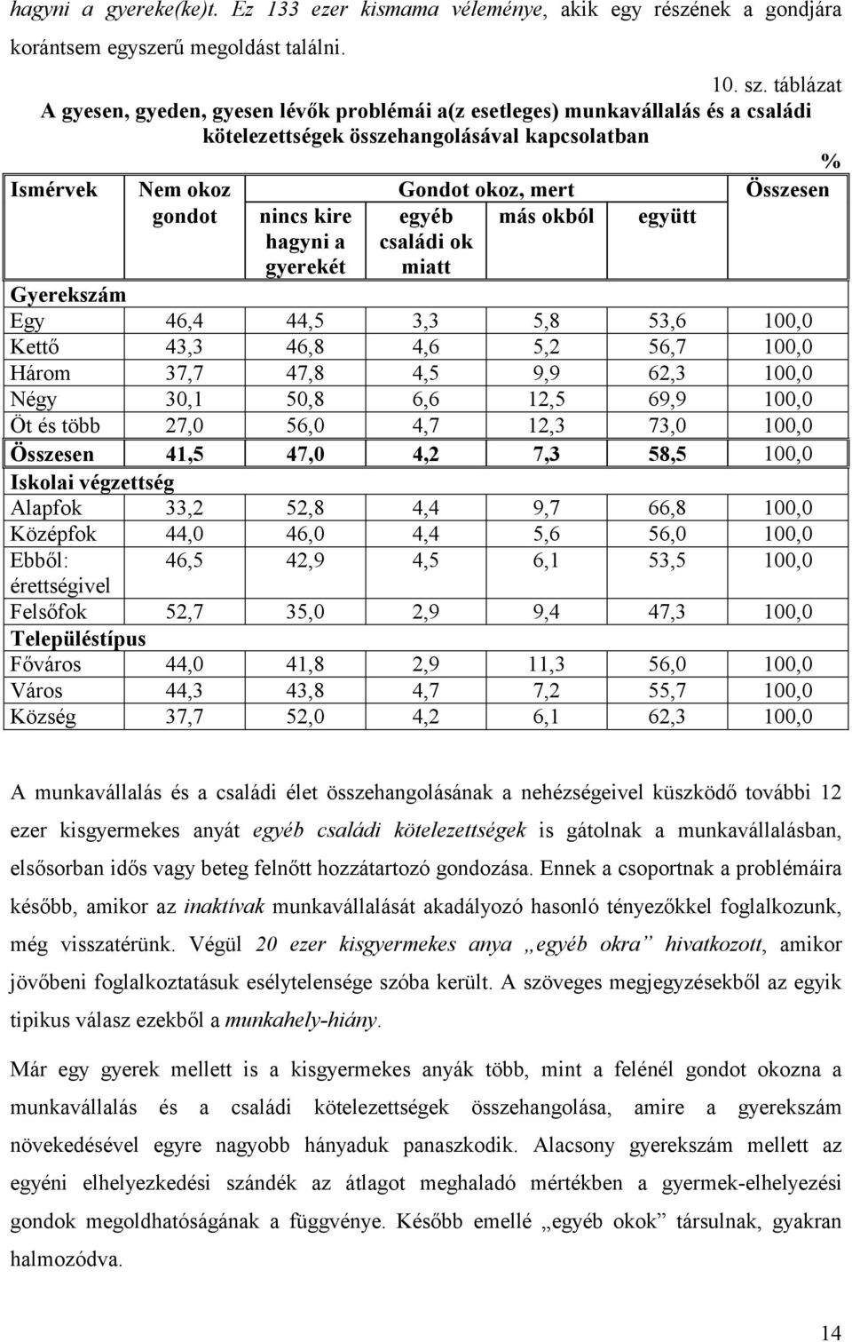 kire egyéb más okból együtt hagyni a gyerekét családi ok miatt Gyerekszám Egy 46,4 44,5 3,3 5,8 53,6 100,0 Kettő 43,3 46,8 4,6 5,2 56,7 100,0 Három 37,7 47,8 4,5 9,9 62,3 100,0 Négy 30,1 50,8 6,6