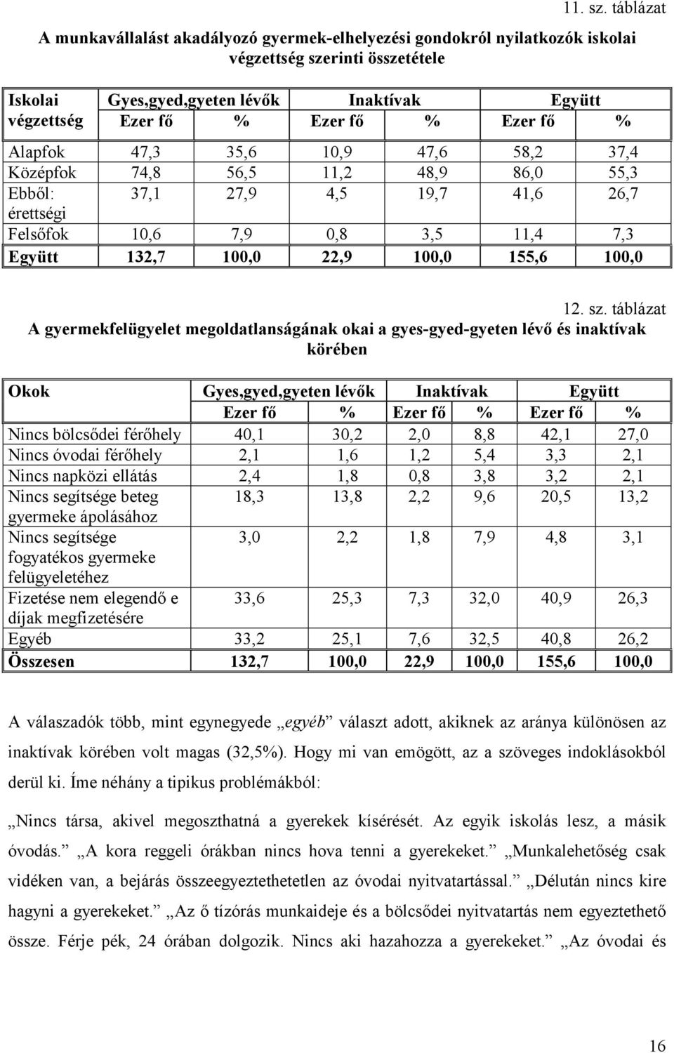 Ezer fő % Alapfok 47,3 35,6 10,9 47,6 58,2 37,4 Középfok 74,8 56,5 11,2 48,9 86,0 55,3 Ebből: 37,1 27,9 4,5 19,7 41,6 26,7 érettségi Felsőfok 10,6 7,9 0,8 3,5 11,4 7,3 Együtt 132,7 100,0 22,9 100,0