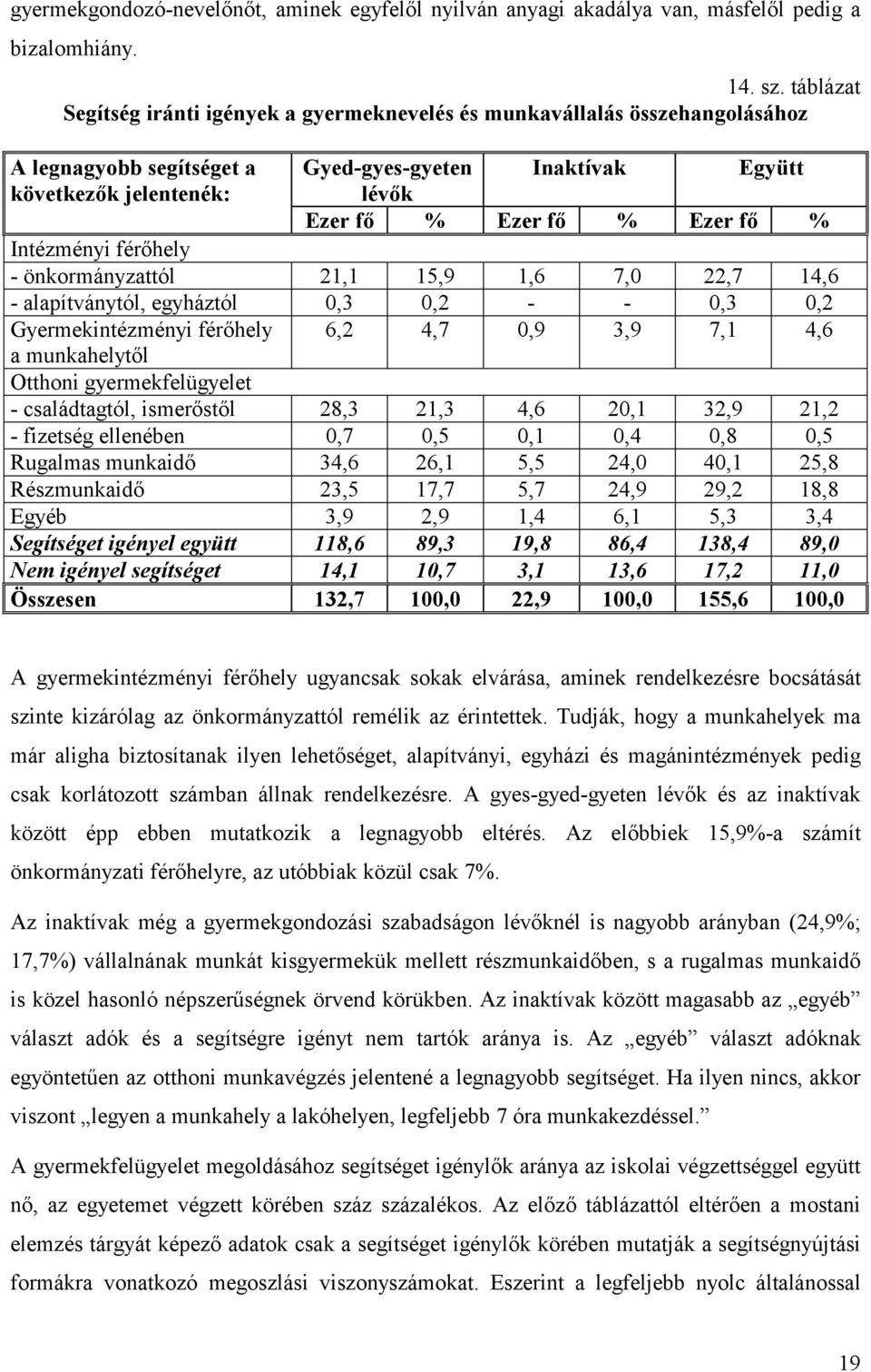 fő % Intézményi férőhely - önkormányzattól 21,1 15,9 1,6 7,0 22,7 14,6 - alapítványtól, egyháztól 0,3 0,2 - - 0,3 0,2 Gyermekintézményi férőhely 6,2 4,7 0,9 3,9 7,1 4,6 a munkahelytől Otthoni