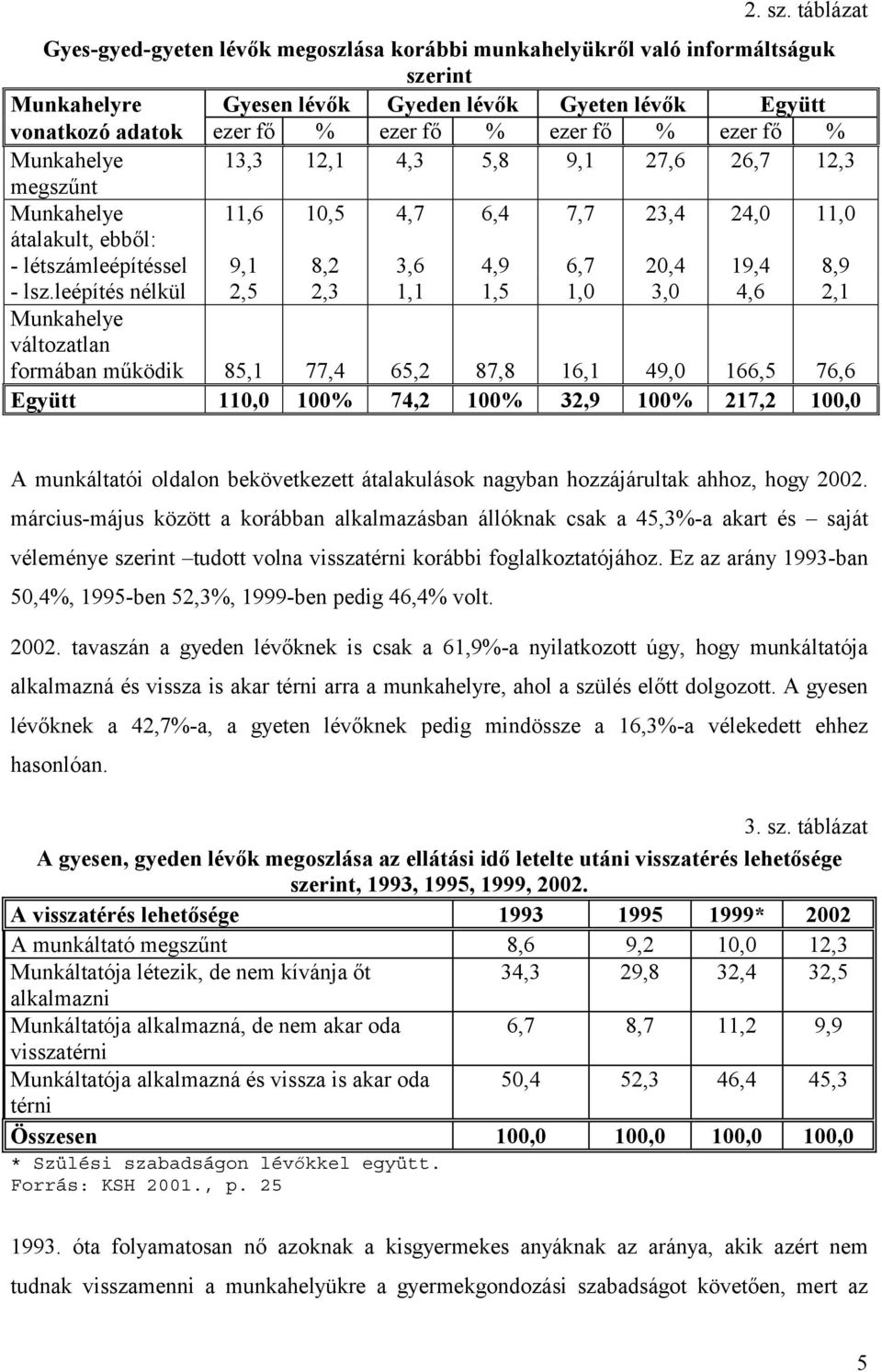 ezer fő % Munkahelye 13,3 12,1 4,3 5,8 9,1 27,6 26,7 12,3 megszűnt Munkahelye 11,6 10,5 4,7 6,4 7,7 23,4 24,0 11,0 átalakult, ebből: - létszámleépítéssel 9,1 8,2 3,6 4,9 6,7 20,4 19,4 8,9 - lsz.