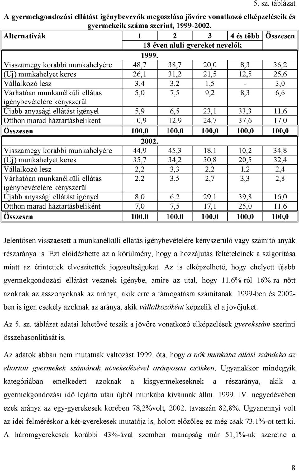 Visszamegy korábbi munkahelyére 48,7 38,7 20,0 8,3 36,2 (Új) munkahelyet keres 26,1 31,2 21,5 12,5 25,6 Vállalkozó lesz 3,4 3,2 1,5-3,0 Várhatóan munkanélküli ellátás 5,0 7,5 9,2 8,3 6,6