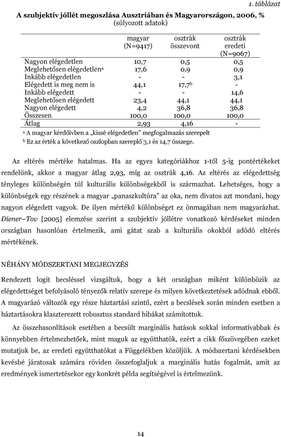 Összesen 100,0 100,0 100,0 Átlag 2,93 4,16 - a A magyar kérdőívben a kissé elégedetlen megfogalmazás szerepelt b Ez az érték a következő oszlopban szereplő 3,1 és 14,7 összege.