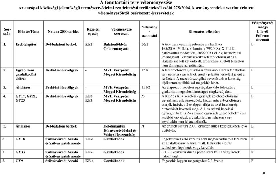 Általános Berhidailöszvölgyek MVH Veszprém Megyei Kirendeltség 4. GY17, GY21, Berhidailöszvölgyek KE2, MVH Veszprém GY25 KE4 Megyei Kirendeltség 5.