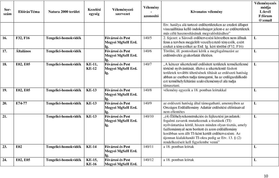 Tengelicihomokvidék KE13 Fővárosi és Pest Megyei MgSzH Erd. Ig. 23. E02 Tengelicihomokvidék KE14 Fővárosi és Pest Megyei MgSzH Erd. Ig. 24.