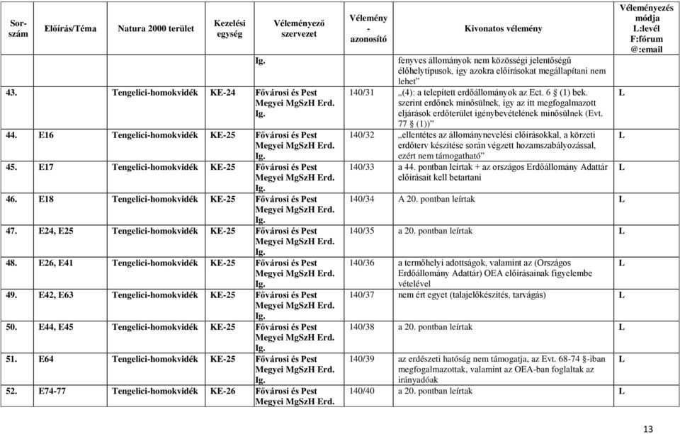 E24, E25 Tengelicihomokvidék KE25 Fővárosi és Pest Megyei MgSzH Erd. Ig. 48. E26, E41 Tengelicihomokvidék KE25 Fővárosi és Pest Megyei MgSzH Erd. Ig. 49.