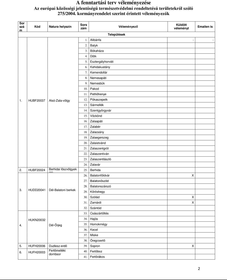 HUKN20032 DélŐrjeg Sors zám Települések Küldött véleményt Emailen is 1. Alibánfa 2. Batyk 3. Bókaháza 4. Dötk 5. Esztergályhorváti 6. Kehidakustány 7. Kemendollár 8. Nemesapáti 9. Nemesbük 10.