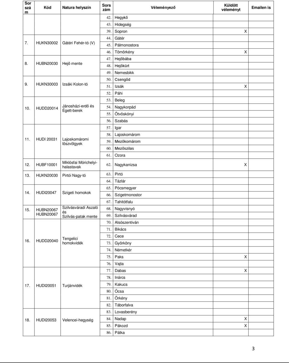 Ötvöskónyi 56. Szabás 57. Igar 11. HUDI 20031 ajoskomáromi löszvölgyek 58. ajoskomárom 59. Mezőkomárom 60. Mezőszilas 12. HUBF10001 Miklósfai Mórichelyihalastavak 61. Ozora 62. Nagykanizsa X 13.