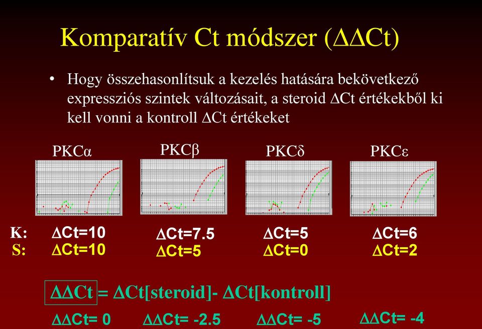 kontroll DCt értékeket PKCα PKCβ PKCδ PKCε K: S: DCt=10 DCt=10 DCt=7.