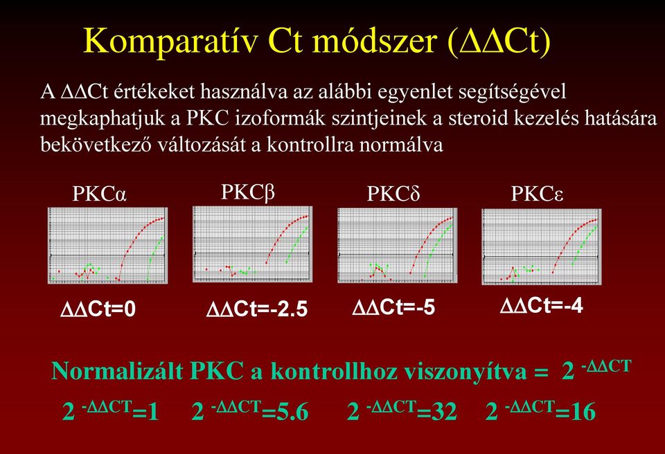 változását a kontrollra normálva PKCα PKCβ PKCδ PKCε DDCt=0 DDCt=-2.