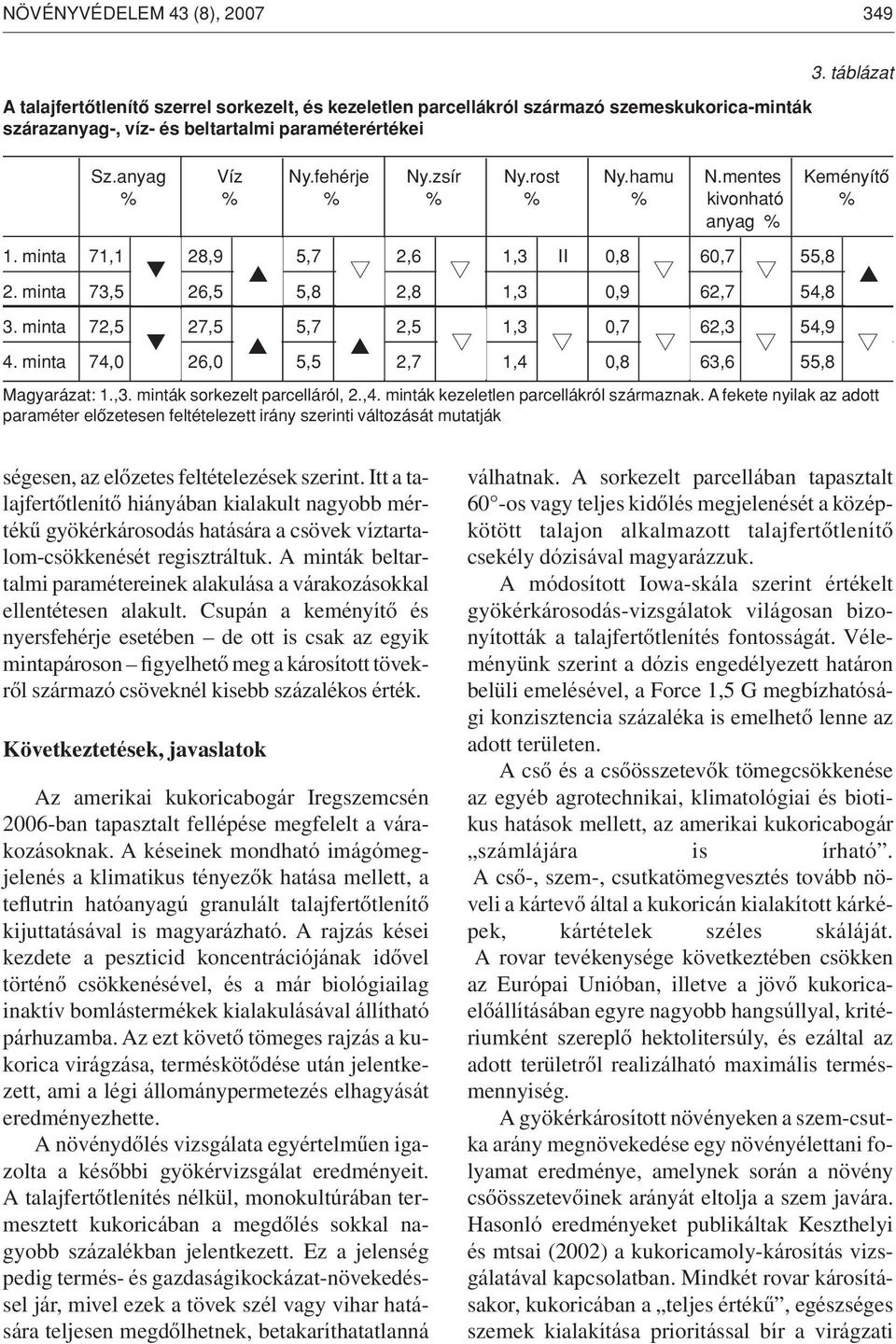 minta 72,5 27,5 ^ 5,7 ^ 2,5 1,3 0,7 62,3 54,9 4. minta 74,0 26,0 5,5 2,7 1,4 0,8 63,6 55,8 Magyarázat: 1.,3. minták sorkezelt parcelláról, 2.,4. minták kezeletlen parcellákról származnak.